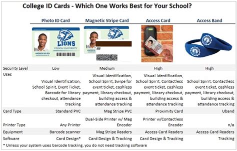 smart proximity based college campus card &|campus id software.